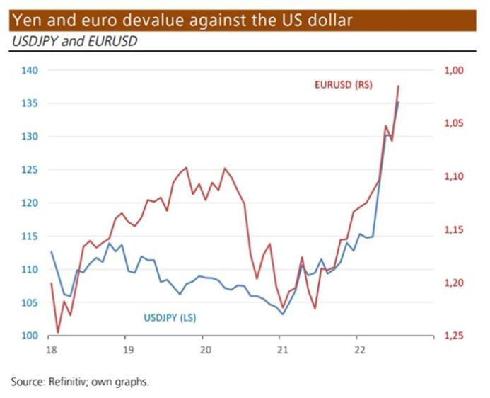 A pesar de nuestra propia inflación, el dominio del dólar hace caer al yen y al euro