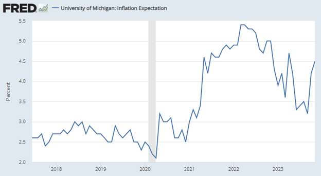 UMich Inflation Expectations