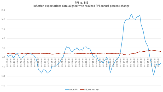PPI vs. BIE