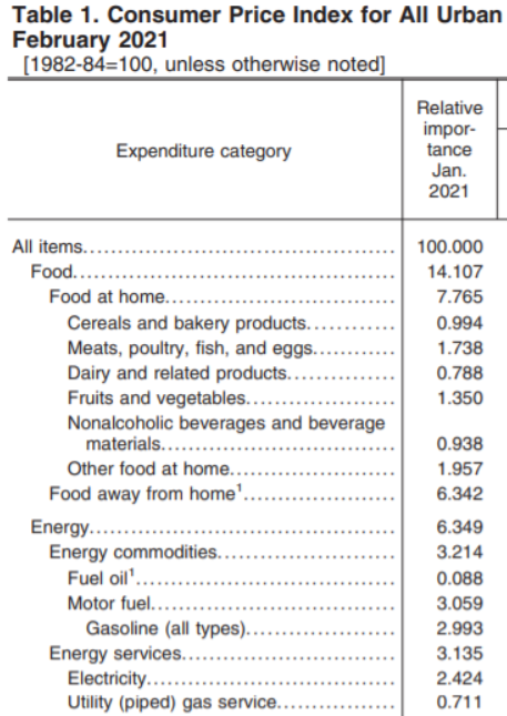 Relative Importance Jan 2021 Relative Importance Jan 2021 from labor and stats