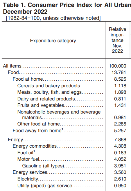 Relative Importance Nov 2022 Relative Importance Nov 2022 Chart from Labor and Stats