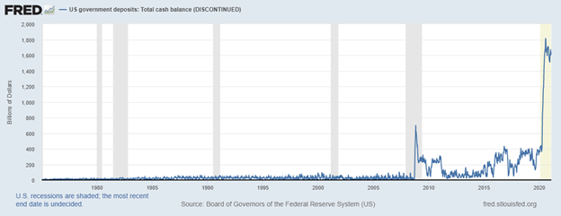 US gov deposits