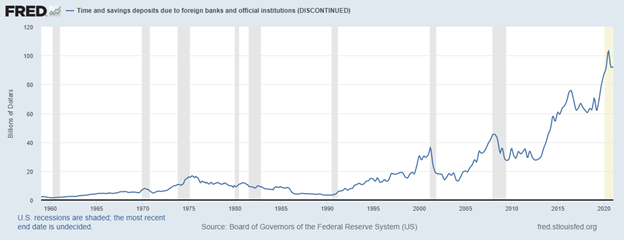 time and savings deposits