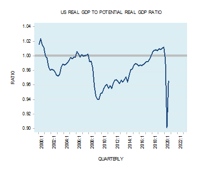 potential real gdp