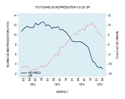 US CPI vs industrial production