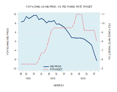 fed funds target vs industrial production