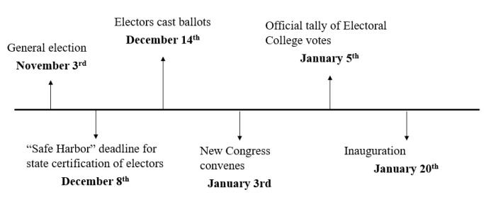 election 2020 timeline