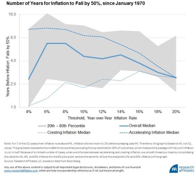 History Shows High Inflation Can Last Over Ten Years Activist Post 