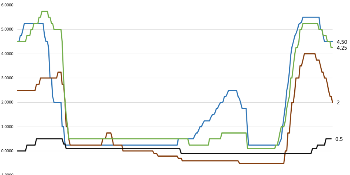 Trump (Again) Demands More Easy Money To Help Fund Even Bigger Deficits Trump (Again) Demands More Easy Money To Help Fund Even Bigger Deficits