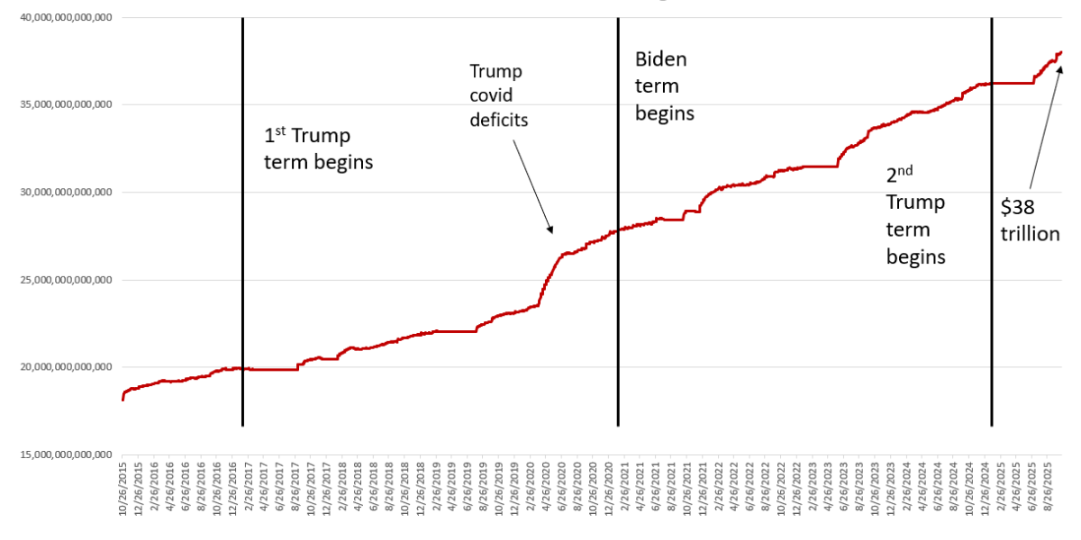 The National Debt Soars Past  Trillion The National Debt Soars Past  Trillion