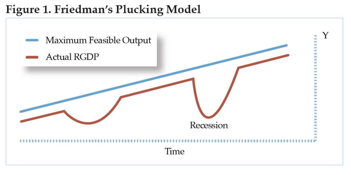 From QJAE: Milton Friedman's 'Plucking Model' Has Failed | Mises Institute