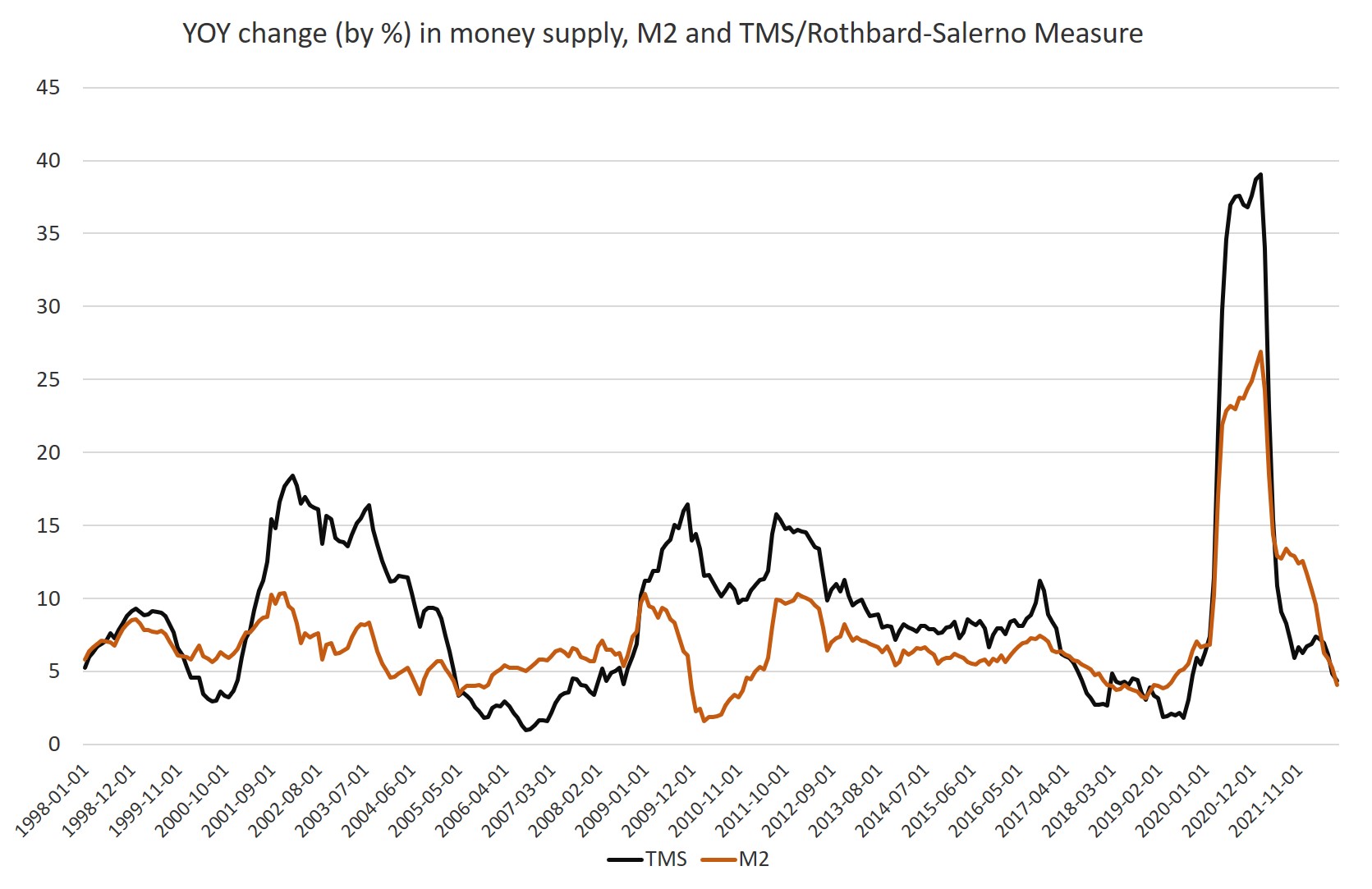 In Latest Recession Signal Money Supply Growth Plummeted To A Three